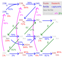 Buildup of heavy actinides in present thermal reactors, which cannot fission actinide nuclides that have an even number of neutrons. Fast reactors can fission all actinides.