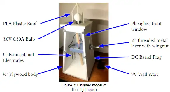 A depiction of the major components of the Lighthouse