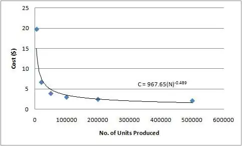 Mass Production Cost Model