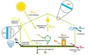 Energy Modeling and Techno-Economic Feasibility Analysis of Greenhouses for Tomato Cultivation Utilizing the Waste Heat of Cryptocurrency Miners