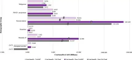 Government Economics of Expanding Canada’s Medical Assistance in Dying to Vulnerable Populations and the Ethical Implications of Allowing the State to Control Death
