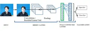 Real-Time Eye State Detection System for Driver Drowsiness Using Convolutional Neural Network