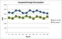 Figure 1. A comparison of energy consumption before and after the lighting retrofit.
