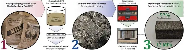 Recycled Filtered Contaminants from Liquid-Fed Pyrolysis as Novel Building Composite Material