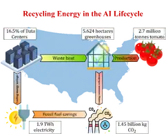 The Potential of Data Center Waste Heat Recovery for Greenhouse Food Production in the U.S.: Ramifications for Sustainable AI