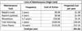 Itemized list of Materials for High Cost Maintenance