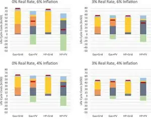 Can grid-tied solar photovoltaics lead to residential heating electrification? A techno-economic case study in the midwestern U.S.