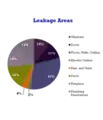 Percent leakage areas in average home.