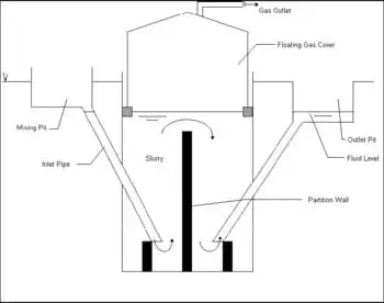 Figure 2. Floating cover digester