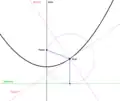 The main mathematical labels of a parabola.