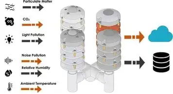 Low-cost air, noise, and light pollution measuring station with wireless communication and tinyML