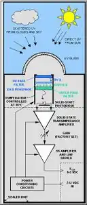 Fig.4 A visual representation of what goes on inside of a PSP http://web.archive.org/web/20181112134626/http://yesinc.com:80/products/data/uvb1/uvb1 img1.gif