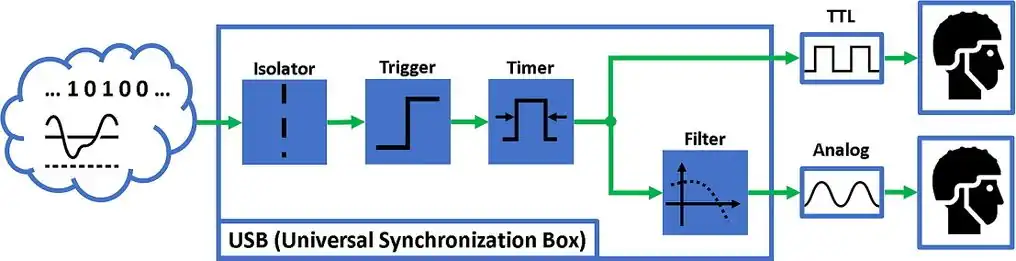 ESB: A Low-Cost EEG Synchronization Box