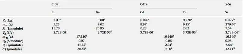 Cost of Recycling compared to Cost of Re-selling Recovered Materials