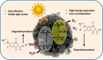 Visible light driven  photocatalytic performance of 3D TiO2/g-C3N5 nanocomposites via Z-scheme charge transfer promotion for water purification