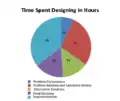 Time spent building the P.V.C System in hours