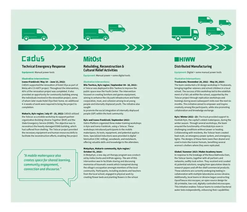 During the Tolocar project, different partners used differently equipped mobile makerspaces for different purposes.
