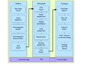 Open Source Software Toolchain for Automated Non-Targeted Screening for Toxins in Alternative Foods